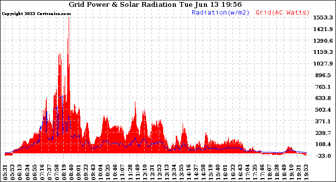 Solar PV/Inverter Performance Grid Power & Solar Radiation