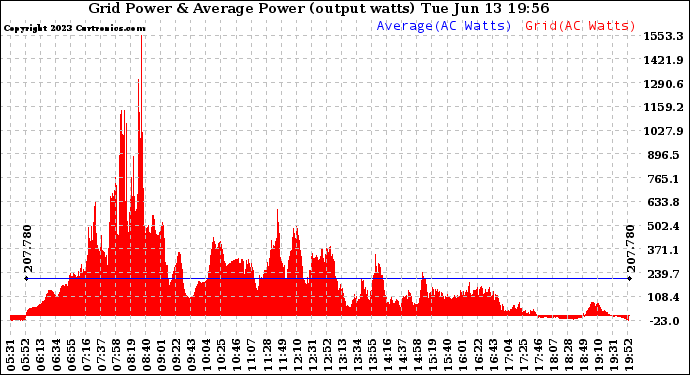 Solar PV/Inverter Performance Inverter Power Output