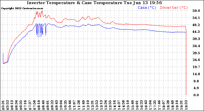 Solar PV/Inverter Performance Inverter Operating Temperature