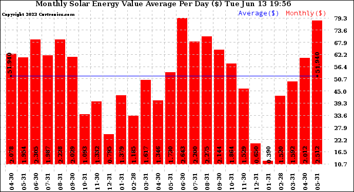 Solar PV/Inverter Performance Monthly Solar Energy Value Average Per Day ($)