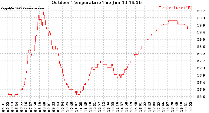 Solar PV/Inverter Performance Outdoor Temperature