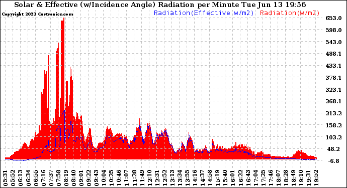 Solar PV/Inverter Performance Solar Radiation & Effective Solar Radiation per Minute