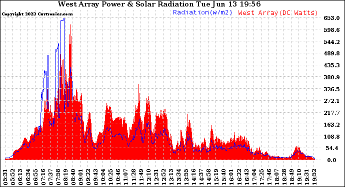 Solar PV/Inverter Performance West Array Power Output & Solar Radiation