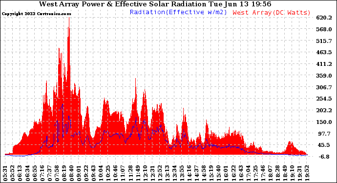 Solar PV/Inverter Performance West Array Power Output & Effective Solar Radiation