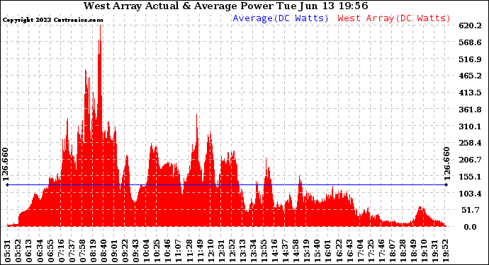 Solar PV/Inverter Performance West Array Actual & Average Power Output