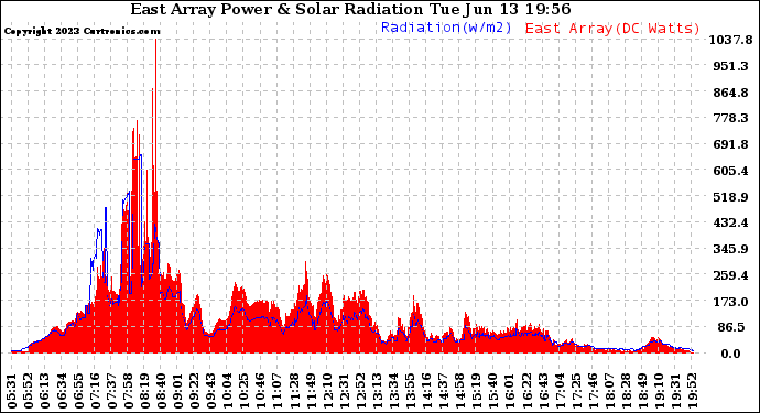 Solar PV/Inverter Performance East Array Power Output & Solar Radiation