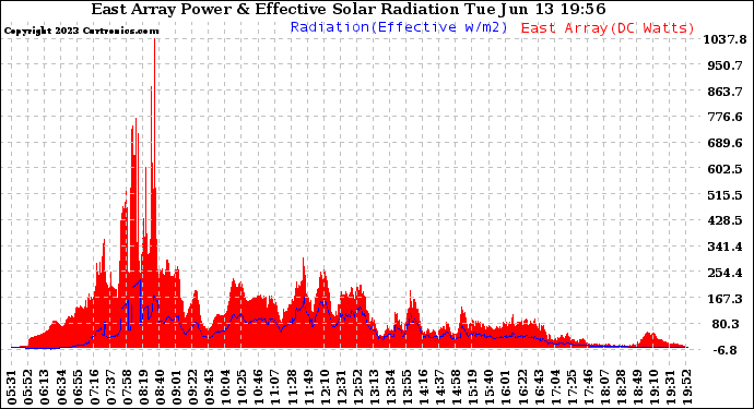 Solar PV/Inverter Performance East Array Power Output & Effective Solar Radiation