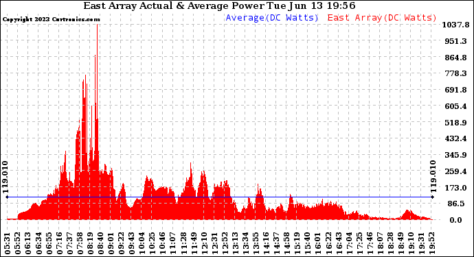 Solar PV/Inverter Performance East Array Actual & Average Power Output