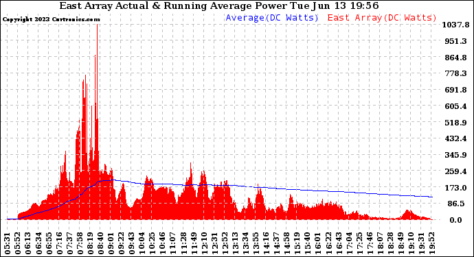 Solar PV/Inverter Performance East Array Actual & Running Average Power Output