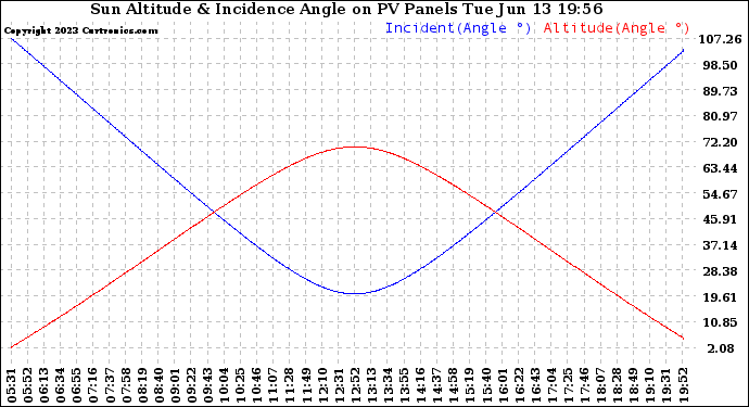 Solar PV/Inverter Performance Sun Altitude Angle & Sun Incidence Angle on PV Panels