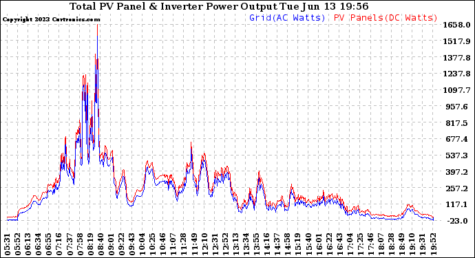 Solar PV/Inverter Performance PV Panel Power Output & Inverter Power Output