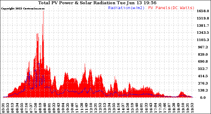 Solar PV/Inverter Performance Total PV Panel Power Output & Solar Radiation