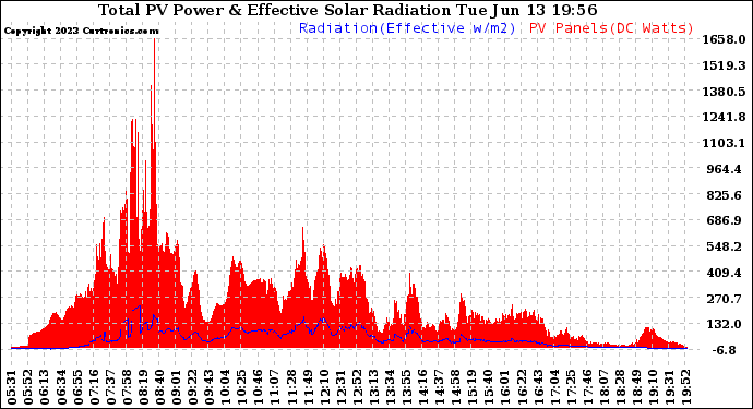 Solar PV/Inverter Performance Total PV Panel Power Output & Effective Solar Radiation