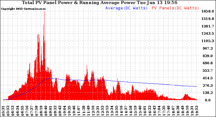 Solar PV/Inverter Performance Total PV Panel & Running Average Power Output