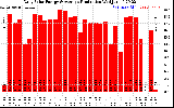 Solar PV/Inverter Performance Daily Solar Energy Production