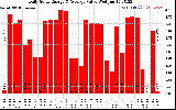 Solar PV/Inverter Performance Daily Solar Energy Production Value