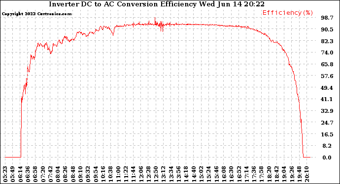 Solar PV/Inverter Performance Inverter DC to AC Conversion Efficiency