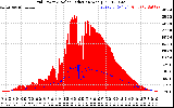 Solar PV/Inverter Performance Grid Power & Solar Radiation