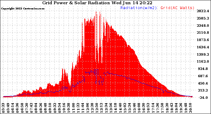 Solar PV/Inverter Performance Grid Power & Solar Radiation