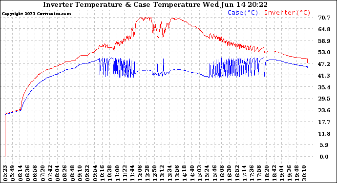 Solar PV/Inverter Performance Inverter Operating Temperature