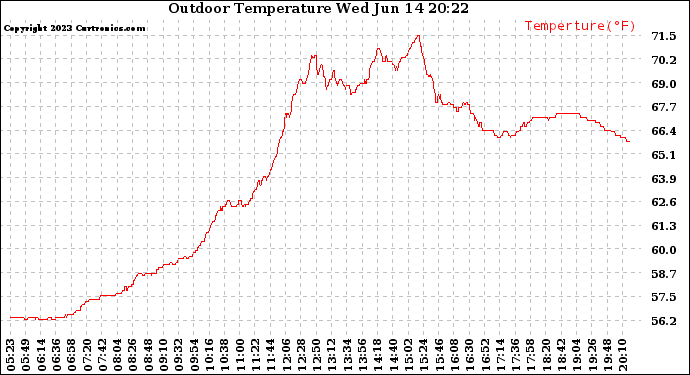 Solar PV/Inverter Performance Outdoor Temperature