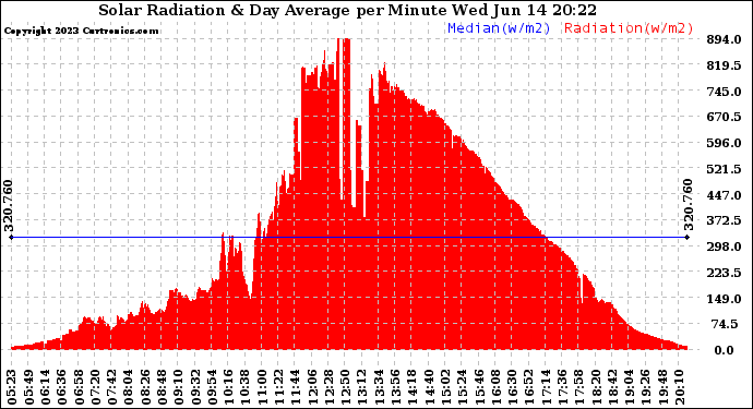 Solar PV/Inverter Performance Solar Radiation & Day Average per Minute