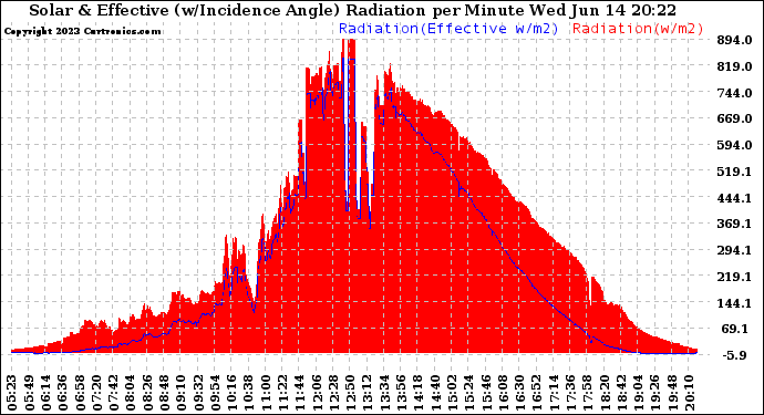 Solar PV/Inverter Performance Solar Radiation & Effective Solar Radiation per Minute