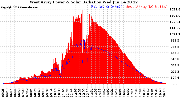 Solar PV/Inverter Performance West Array Power Output & Solar Radiation