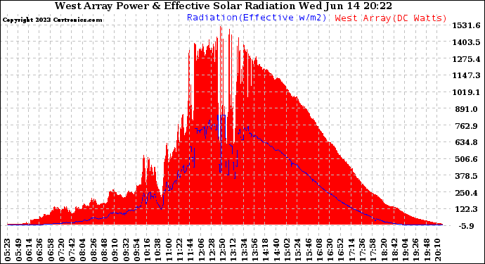 Solar PV/Inverter Performance West Array Power Output & Effective Solar Radiation