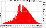 Solar PV/Inverter Performance West Array Actual & Average Power Output