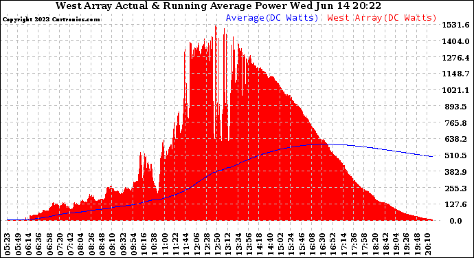 Solar PV/Inverter Performance West Array Actual & Running Average Power Output