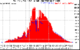 Solar PV/Inverter Performance East Array Power Output & Solar Radiation