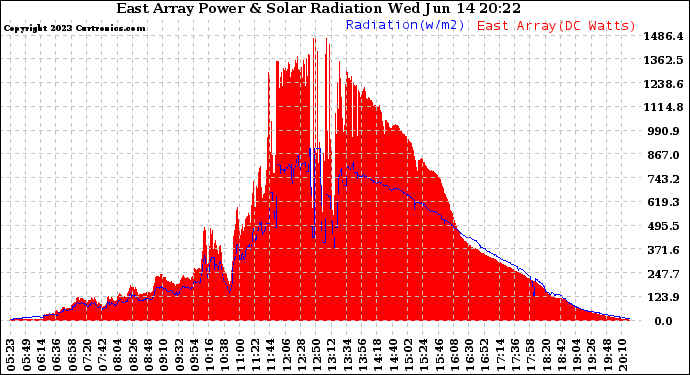 Solar PV/Inverter Performance East Array Power Output & Solar Radiation