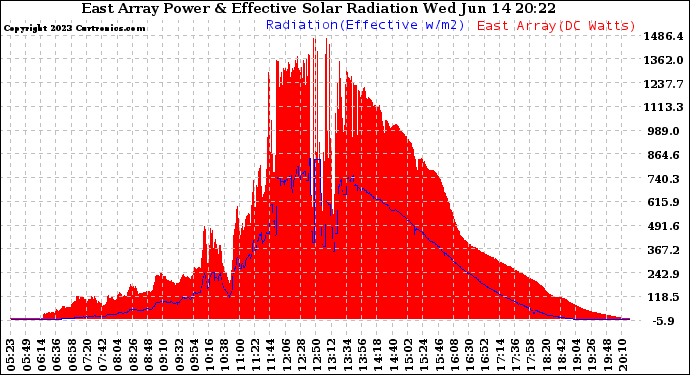 Solar PV/Inverter Performance East Array Power Output & Effective Solar Radiation