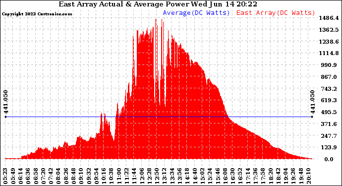 Solar PV/Inverter Performance East Array Actual & Average Power Output