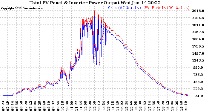 Solar PV/Inverter Performance PV Panel Power Output & Inverter Power Output