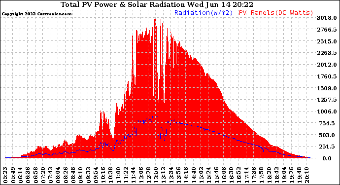 Solar PV/Inverter Performance Total PV Panel Power Output & Solar Radiation