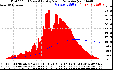 Solar PV/Inverter Performance Total PV Panel & Running Average Power Output