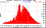 Solar PV/Inverter Performance Total PV Panel Power Output