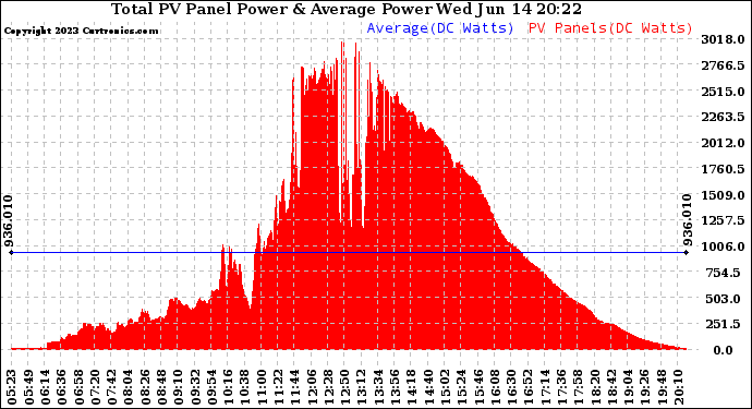 Solar PV/Inverter Performance Total PV Panel Power Output