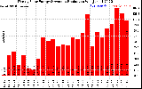 Milwaukee Solar Powered Home WeeklyProduction