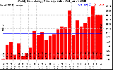 Milwaukee Solar Powered Home WeeklyProductionValue