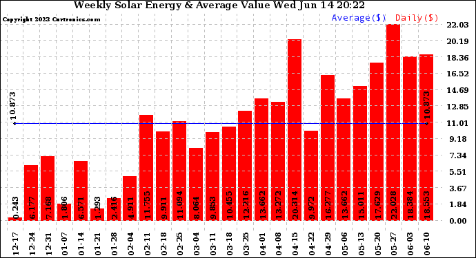 Solar PV/Inverter Performance Weekly Solar Energy Production Value