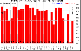 Solar PV/Inverter Performance Daily Solar Energy Production