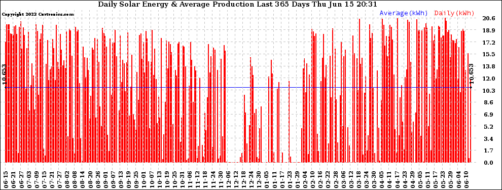 Solar PV/Inverter Performance Daily Solar Energy Production Last 365 Days