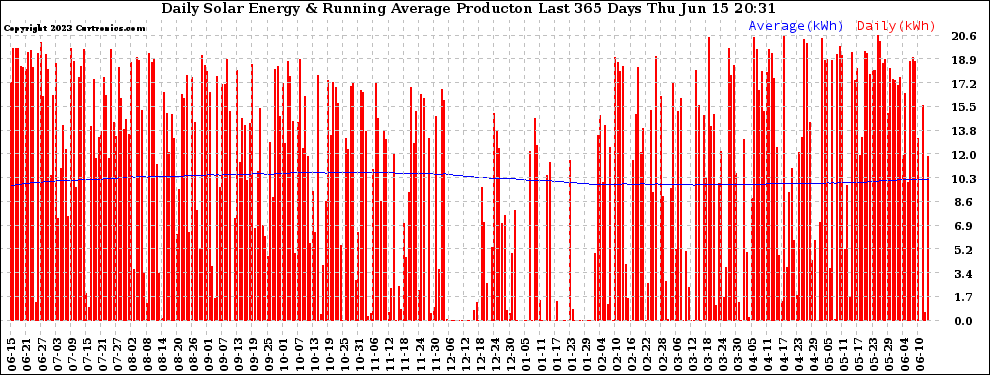 Solar PV/Inverter Performance Daily Solar Energy Production Running Average Last 365 Days