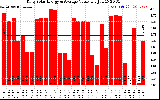 Solar PV/Inverter Performance Daily Solar Energy Production Value