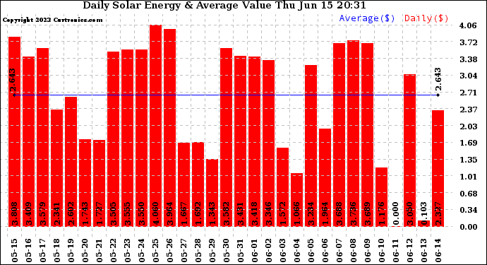 Solar PV/Inverter Performance Daily Solar Energy Production Value