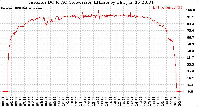 Solar PV/Inverter Performance Inverter DC to AC Conversion Efficiency