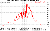 Solar PV/Inverter Performance Daily Energy Production Per Minute